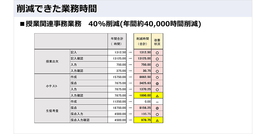 図：削減できた業務時間