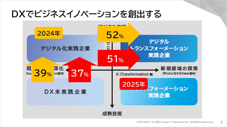 図:DXでビジネスイノベーションを創出する