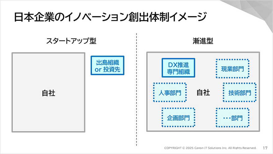 図:日本企業のイノベーション創出体制イメージ