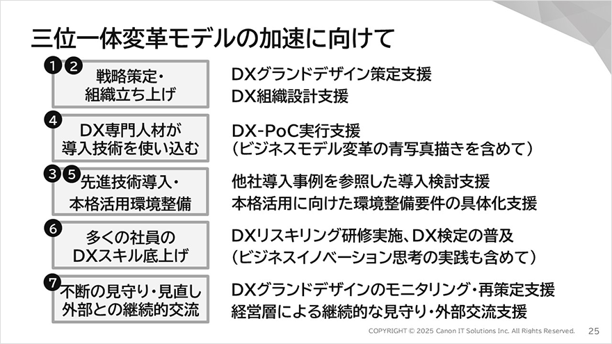 図:三位一体変革モデルの加速に向けて