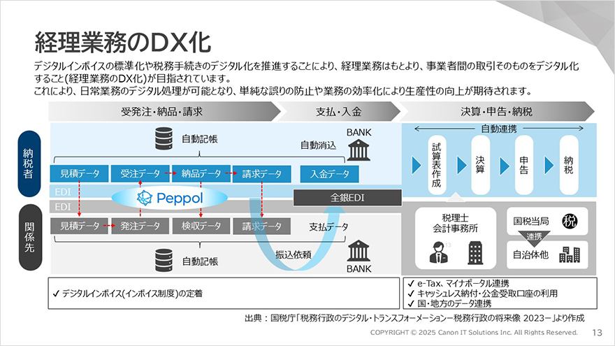 図:経理業務のDX化