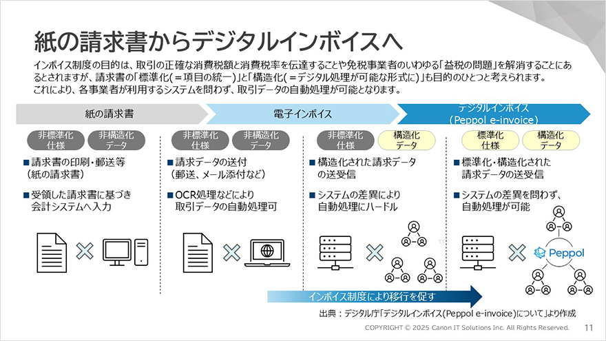 図:紙の請求書からデジタルインボイスへ