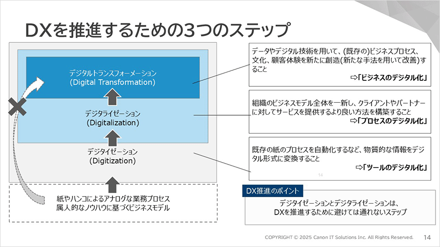 図:DXを推進するための3つのステップ