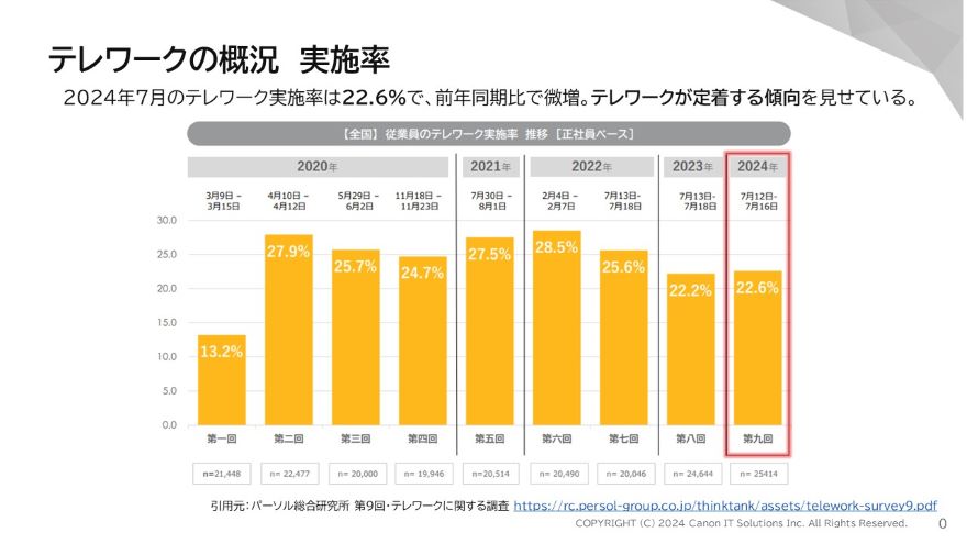 説明資料：テレワークの概況 実施率