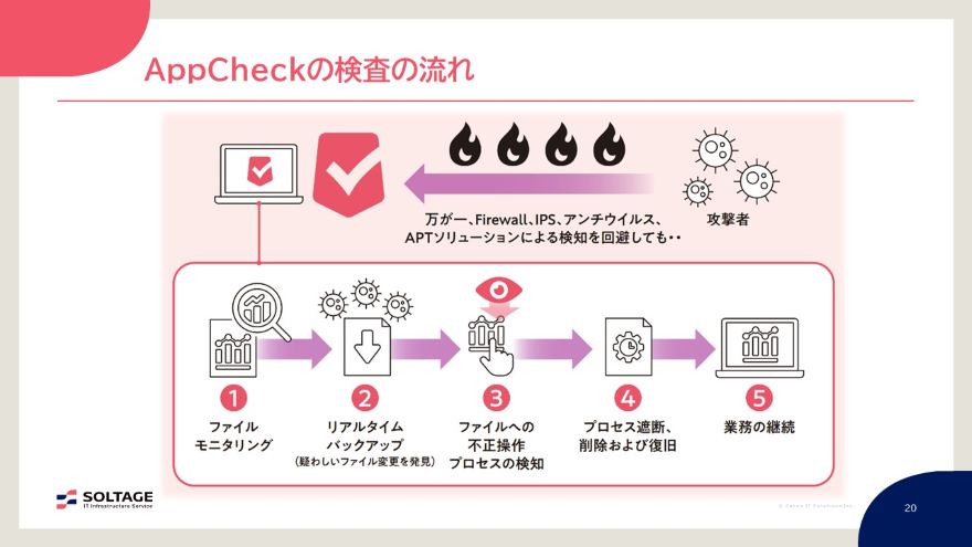 説明資料：AppCheckの検査の流れ