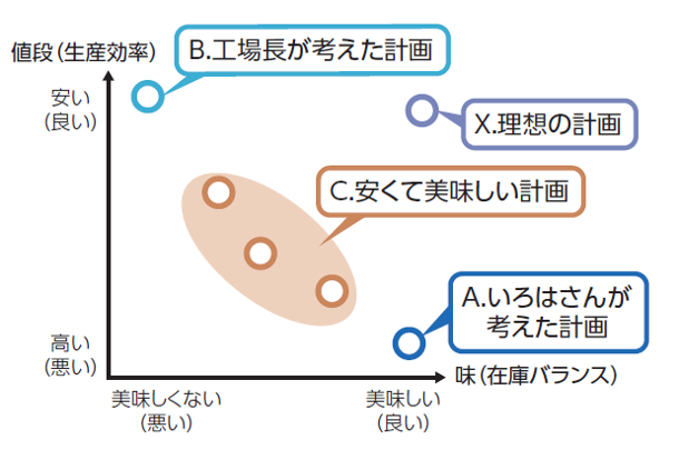 工場長の説明のグラフ