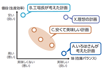 工場長の説明のグラフ