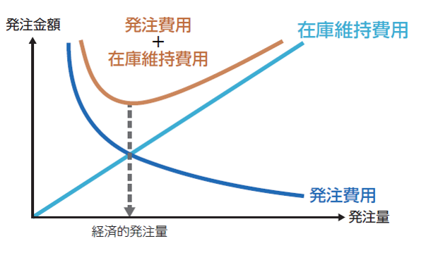 発注一回にかかる発注費用