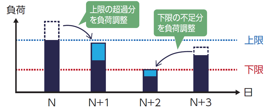 超過分/不足分を調整するケースのグラフ