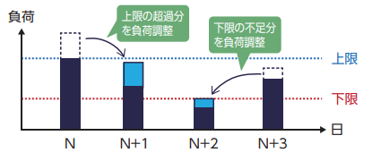超過分/不足分を調整するケースのグラフ