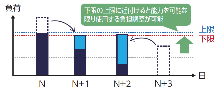 可能な限り能力を満たすケースのグラフ