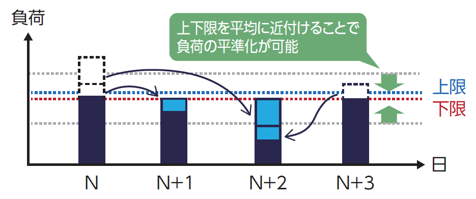 バラつきを平準化するケースのグラフ