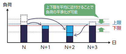 バラつきを平準化するケースのグラフ