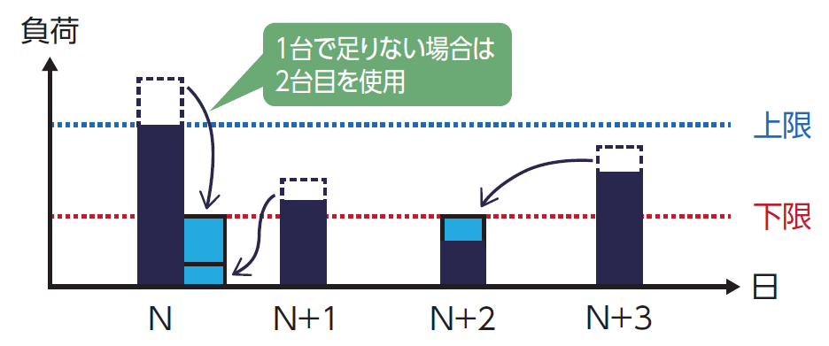 リソースが複数存在するケースのグラフ