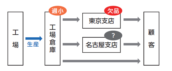 東京支店で欠品が発生した状況の説明図１