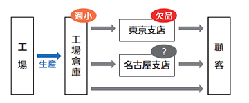 東京支店で欠品が発生した状況の説明図1