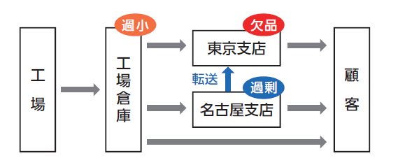 東京支店で欠品が発生した状況の説明図２