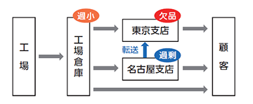 東京支店で欠品が発生した状況の説明図2