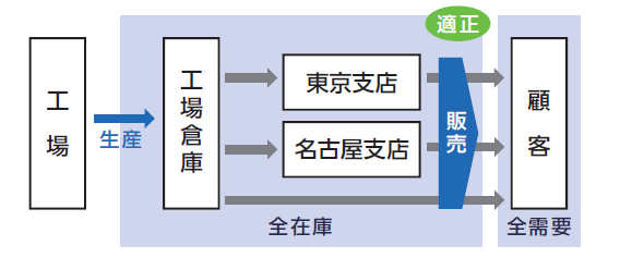 エシェロン在庫管理の説明図
