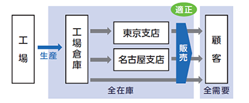 エシェロン在庫管理の説明図