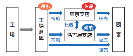 支店別在庫管理の説明図