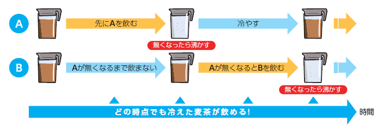 ダブルビン方式解説図(麦茶)