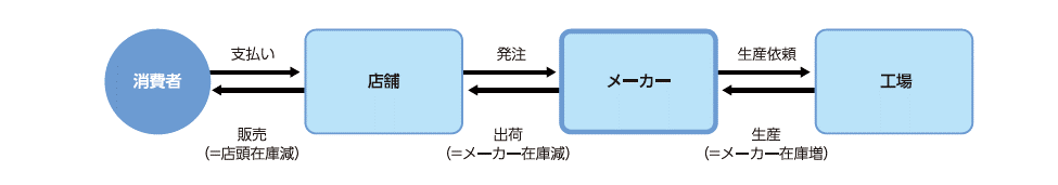 需給の仕組みの説明図