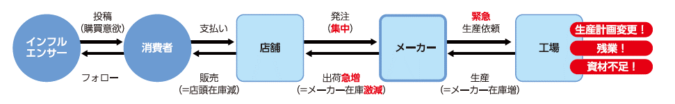 SNSが与える需給への影響の説明図