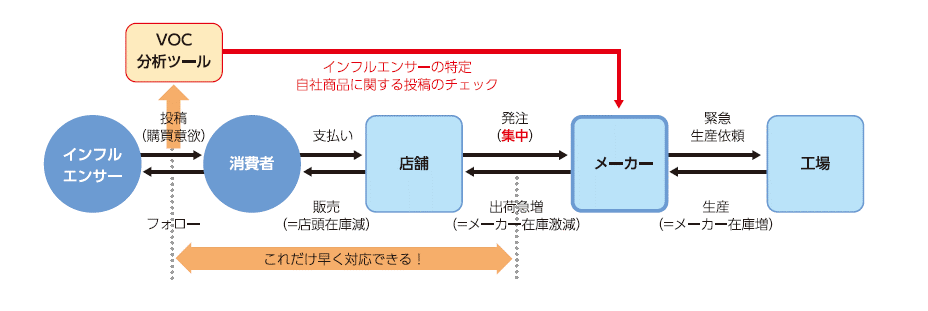 SNSを活用した需給の説明図(VOC分析ツールの活用の場合)