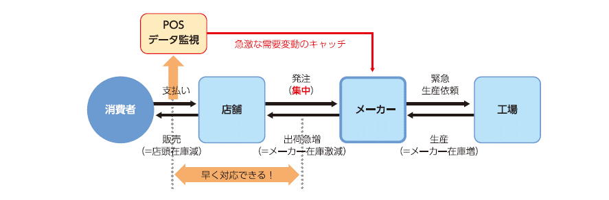 SNSを活用した需給の説明図(POSデータを監視の場合)