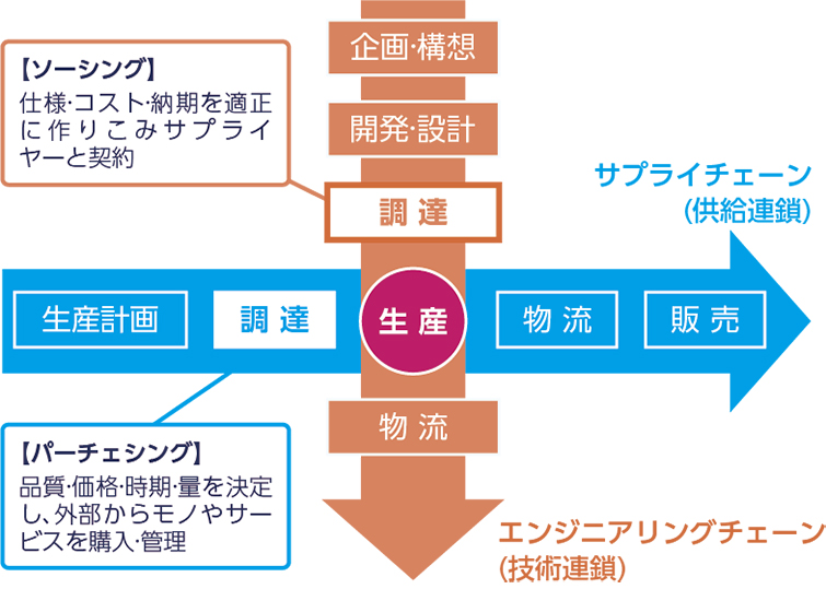 パーチェシング：品質・価格・時期・量を決定し、外部からモノやサービスを購入・管理 ソーシング：仕様・コスト・納期を適正に作りこみサプライヤーと契約