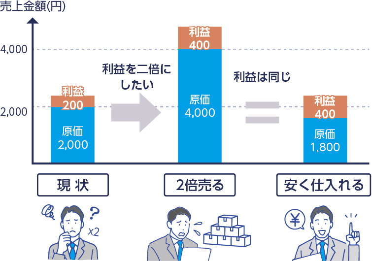 現状:利益200、原価2,000 利益を二倍にしたい 2倍売る:利益400、原価4,000 利益は同じ 安く仕入れる:利益400、原価1,800