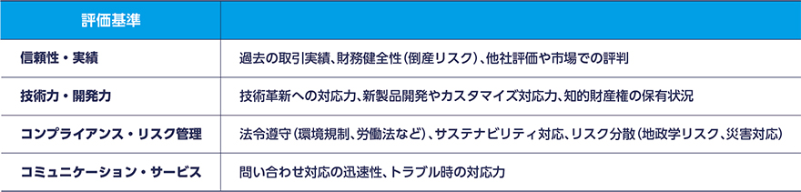 図:評価基準/信頼性・実績:過去の取引実績、財務健全性(倒産リスク)、他社評価や市場での評判/技術力・開発力:技術革新への対応力、新製品開発やカスタマイズ対応力、知的財産権の保有状況/コンプライアンス・リスク管理:法令遵守(環境規制、労働法など)、サステナビリティ対応、リスク分散(地政学リスク、災害対応)、コミュニケーション・サービス:問い合わせ対応の迅速性、トラブル時の対応力
