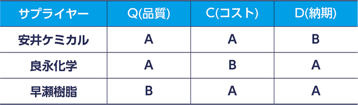 図：サプライヤー：Q（品質）：C（コスト）：D（納期）／安井ケミカル：A：A：B／良永化学：A：B：A／早瀬樹脂：B：A：A