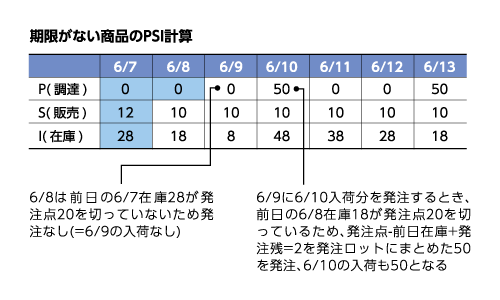 期限がない商品のPSI計算