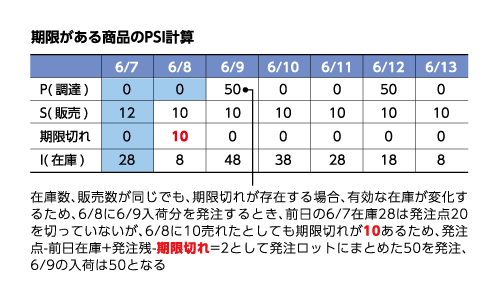 期限がある商品のPSI計算