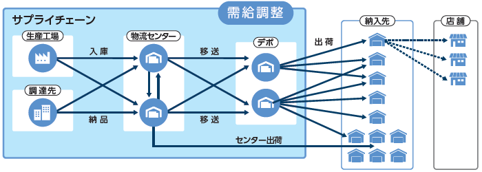 需給調整説明図