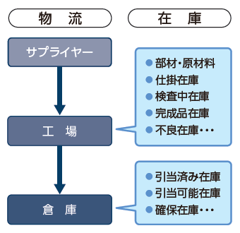 在庫ステータス