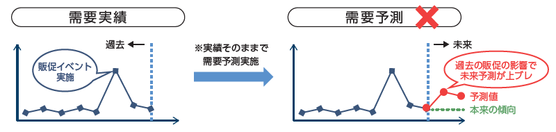 移動平均モデルのグラフ(例)