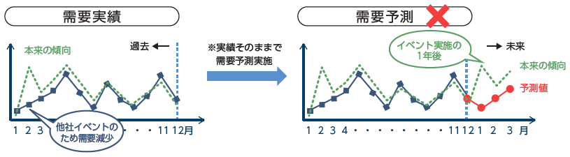 季節性を考慮した予測モデルのグラフ(例)