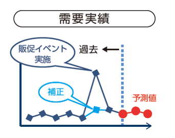 需要実績の補正グラフ(例)