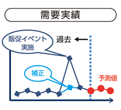 需要実績の補正グラフ(例)