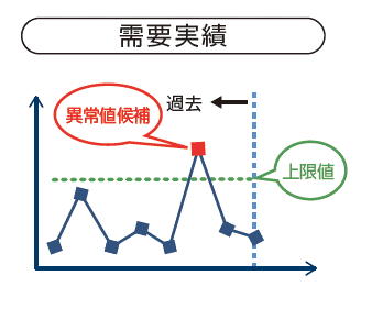 異常値の検出方法のグラフ(例)