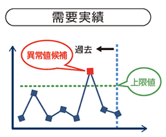 異常値の検出方法のグラフ(例)