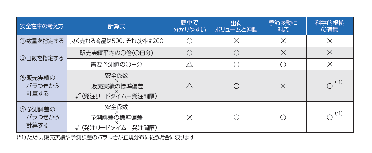 安全在庫の考え方