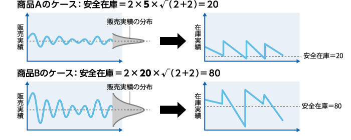 商品Aのケース:2×5×√(2+2)=20、商品Bのケース:2×20×√(2+2)=80