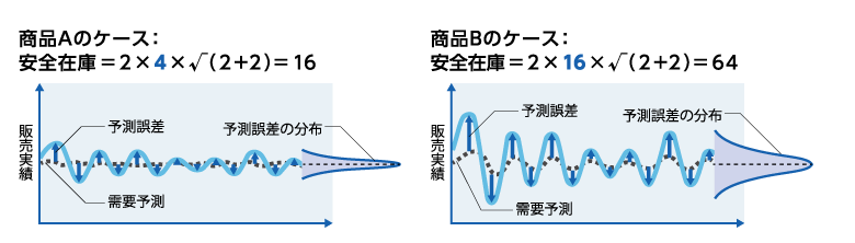 商品Aのケース:2×4×√(2+2)=16、商品Bのケース:2×16×√(2+2)=64