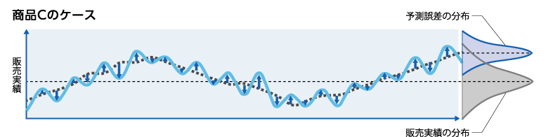 商品Cのケースのグラフ