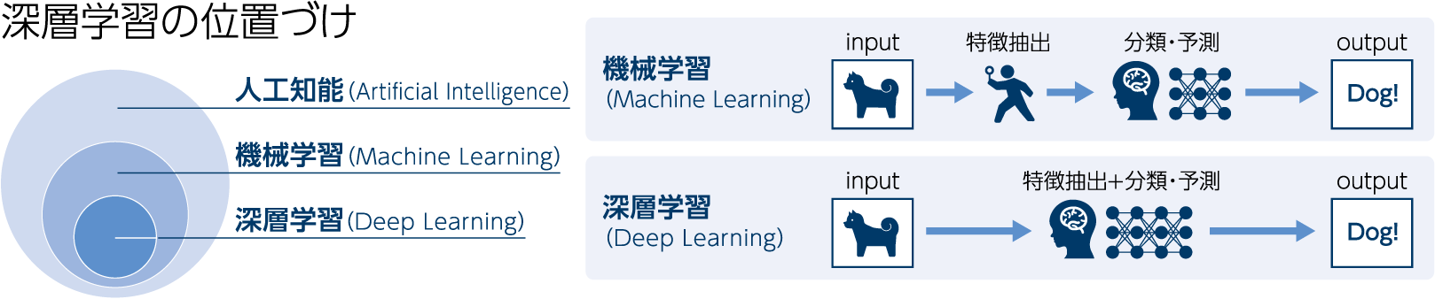 深層学習の位置づけ