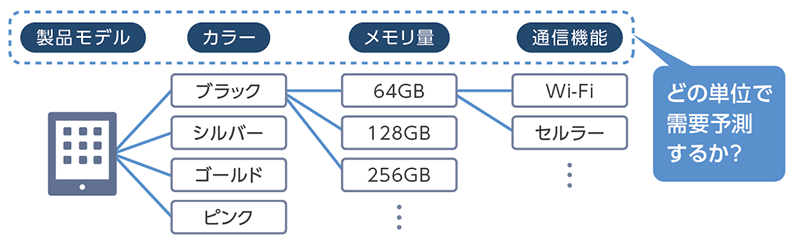 どの単位で需要予測するか?(製品モデル、カラー、メモリ量、通信機能)